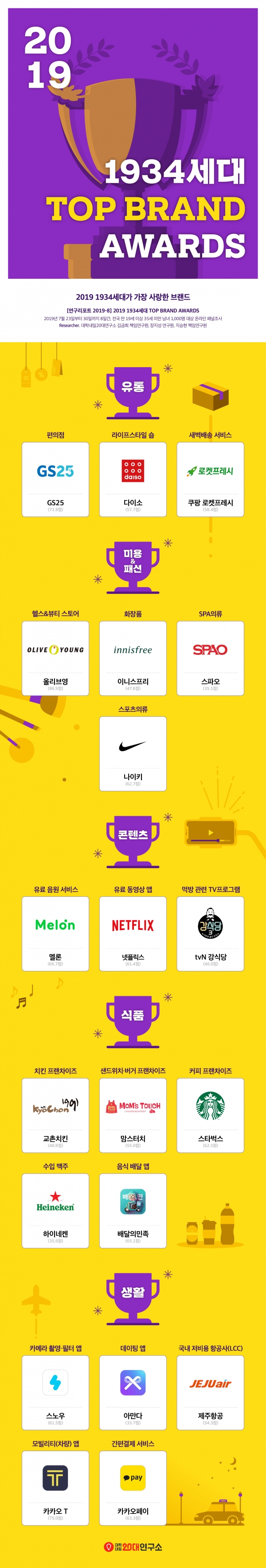 2019 1934세대 톱 브랜드 어워즈(TOP BRAND AWARDS) 인포그래픽 (제공=대학내일 20대연구소)