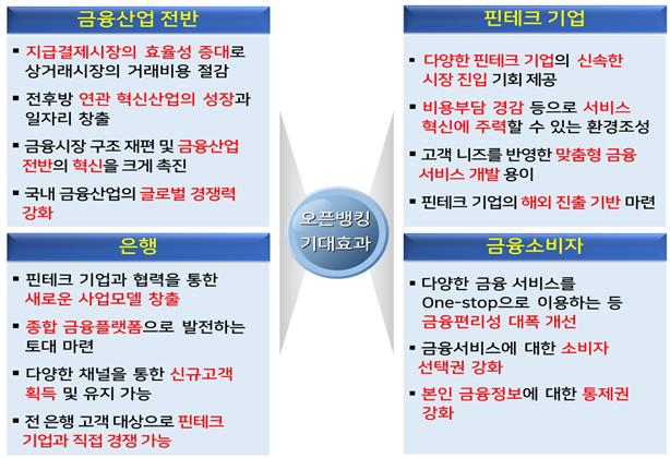 오픈뱅킹 서비스 기대효과 (제공=금융위원회)
