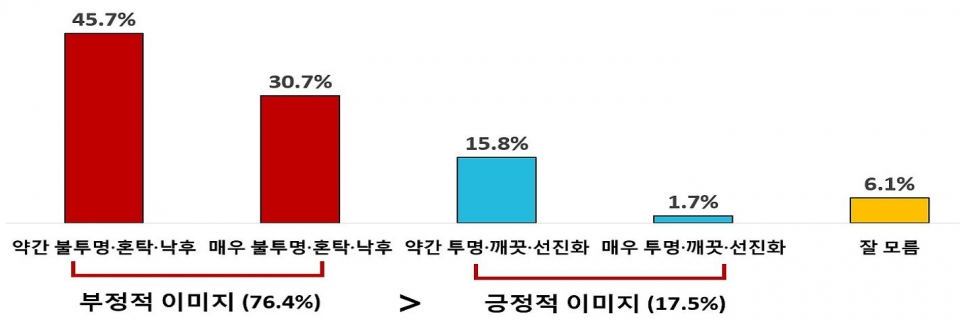 중고차 시장에 대한 인식 (제공=한경연)