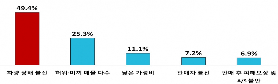 중고차 시장이 불투명한 이유 (제공-한경연)