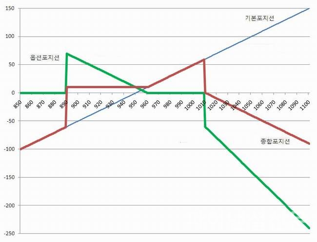 2008년 당시 키코 금융상품 손익구조 그래프. (자료=인터넷 커뮤니티)