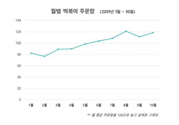 2019년 월별 떡볶이 주문량 (제공=우아한형제들)