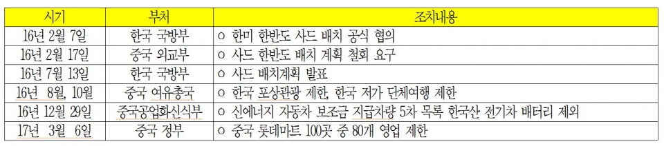2016년 한국 사드 배치 정책결정 전후 주요 경과 (제공=전경련)