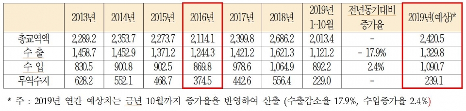 한국-중국 수출입 동향 (단위= 억달러) (출처=무역협회)