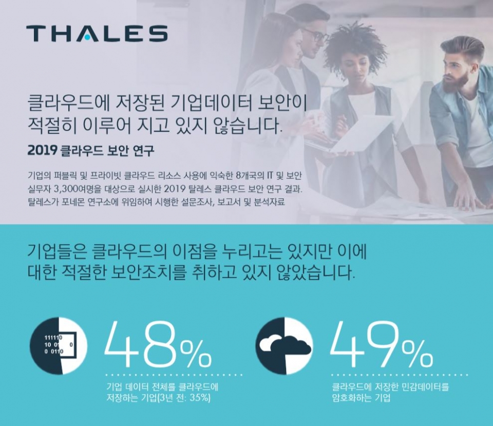 ‘2019 클라우드 보안 연구(2019 Cloud Security Study)’ 결과 (제공=탈레스)