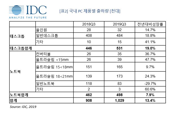 국내 PC 제품별 출하량 (제공=한국IDC)