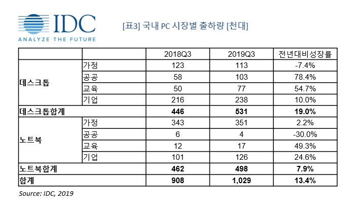 국내 PC 시장별 출하량 (제공=한국IDC)