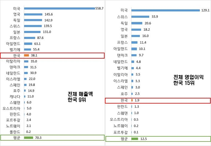 2018년 OECD 국가별 바이오산업 매출액 및 영업이익 (단위:조원) (자료= S&P캐피탈 IQ(2018년 기준, 영업이익 0 이하 국가 표시 제외(폴란드, 캐나다)))