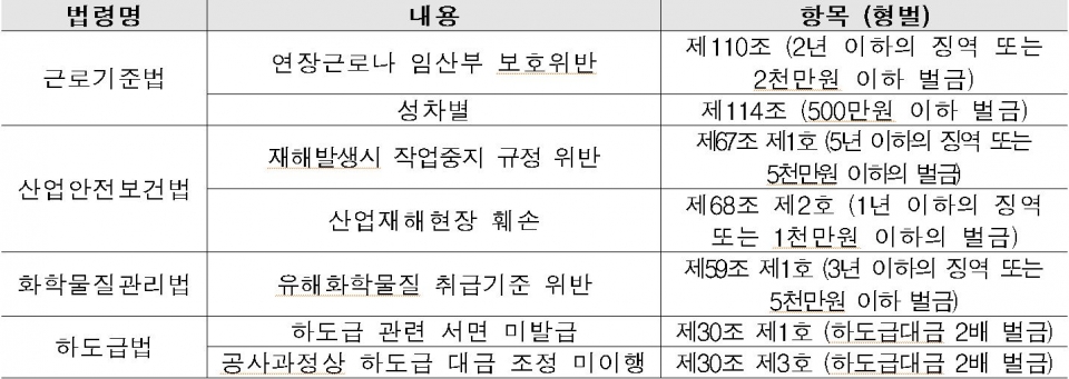 종업원의 위법행위에 대한 법인과 기업인 동시 처벌 가능 규정(예시) (제공=한경연)