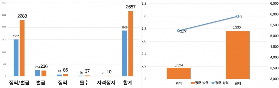 유형별 형벌 규정 변화 추이(좌)/ 징역 또는 벌금 강도 (제공=한경연)