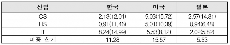 한·미·일 신성장산업 기업자산 비중과 성장률(%)※주: 기업 자산비중은 2018년 기준 상장기업 총 자산 대비 해당 산업 기업의 자산 비중/ 괄호 안은 최근 3년(2016~2018) 기업자산증가율 평균(자료= S&P 캐피탈 IQ 및 저자 작성)