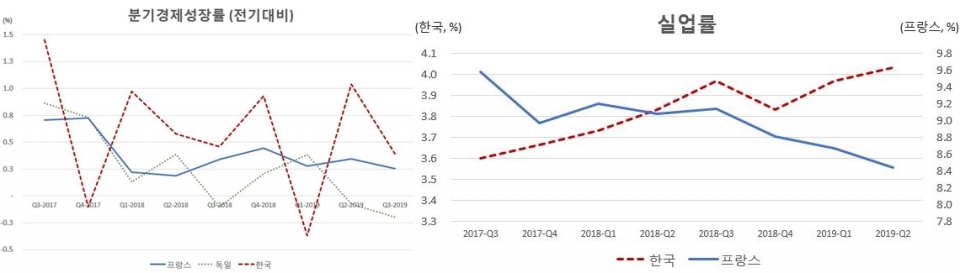 한국과 프랑스 경제성장률 및 실업률 추이 (출처=OECD)