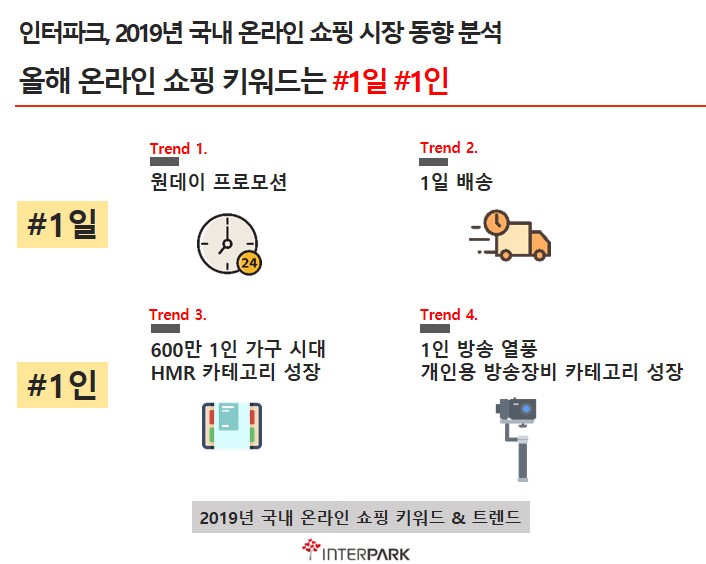 2019 인터파크 온라인 쇼핑 동향 분석 (제공=인터파크)