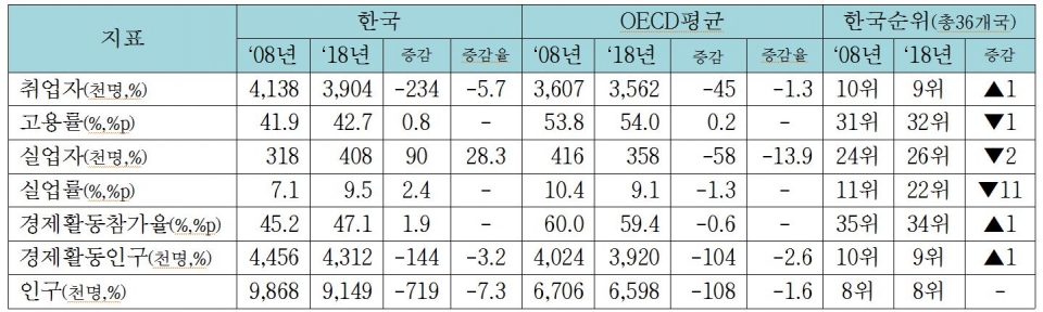 우리나라와 OECD 청년 고용지표 및 순위 (2008년~2018년) (자료= OECD Stat.)※ *주 : 실업자와 실업률은 수치가 높을수록 순위가 낮음