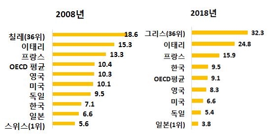 OECD 주요국 청년실업률 (단위: %) (제공=한경연)