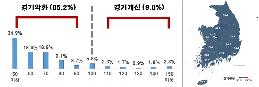 전년비 올해 지역경제 수준(좌)/지역별 전년비 올해 지역 체감경기 수준 (제공=한경연)※ 주: 작년 지역경제를 100이라 할 때, 올해의 지역경제 수준(100미만 악화, 100초과 개선)