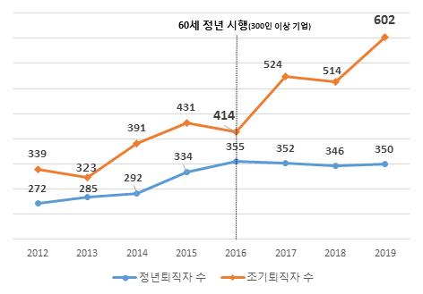 2012~2019년 조기퇴직자 및 정년퇴직자 추이 (단위: 천명) (자료=통계청‘경제활동인구조사(각연도 5월)’)※ 주: 퇴직사유 중 ‘권고사직·명예퇴직·정리해고’를 ‘조기퇴직’으로 구분