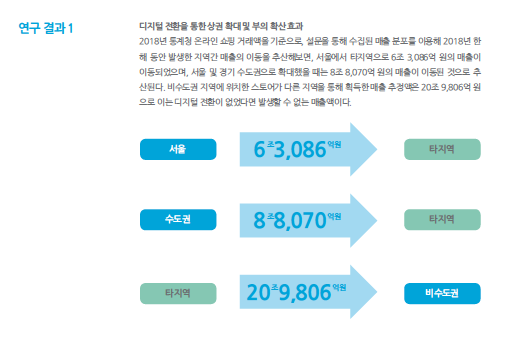 디지털 전환을 통한 부의 확산 효과