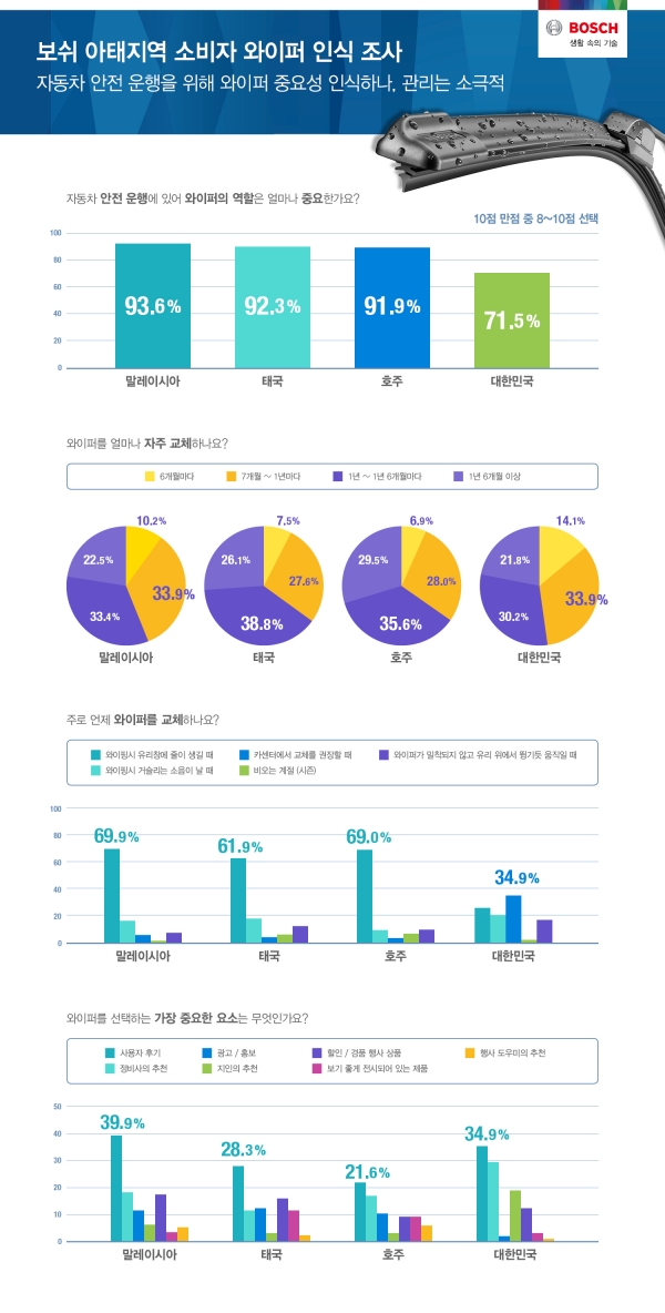 보쉬 자동차부품 애프터마켓 사업부가 아시아태평양지역 소비자 대상으로 실시한 ‘보쉬 소비자 와이퍼 인식’ 설문조사 결과 아태지역 소비자들은 와이퍼가 자동차 안전에 있어서 중요한 역할을 수행하고 있다고 인식하나 막상 와이퍼 관리는 소극적인 것으로 조사됐다. (제공=보쉬 자동차부품 애프터마켓 사업부)