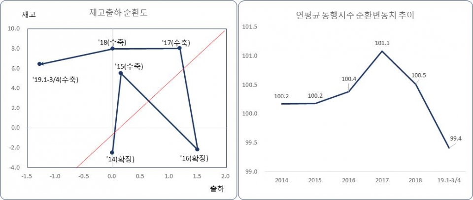 재고출하 순환 및 동행지수 순환변동치 추이 (자료=통계청)