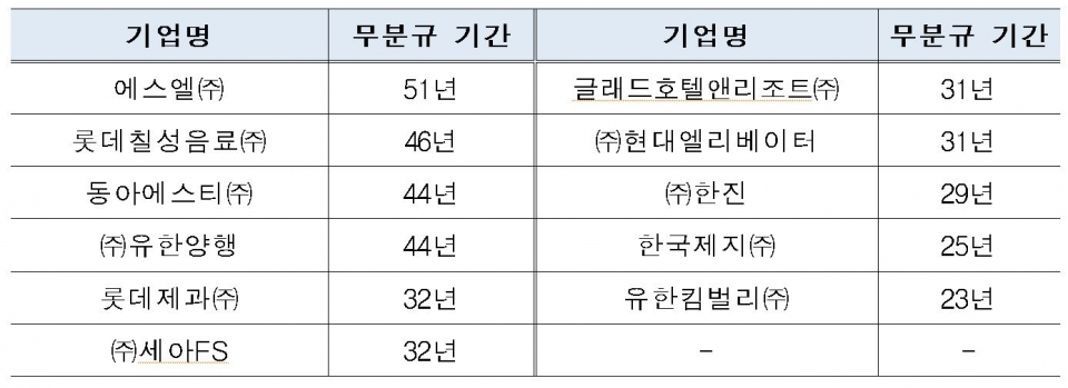 20년 이상 무분규 기업 (자료= 고용노동부 각 연도별 노사문화 우수기업 선정 공고문)※ 주: 고용노동부, 최근 5개년(2015-2019) 노사문화 우수기업으로 선정된 기업 중 20년 이상 무분규 사실이 언론보도 또는 기업 관계자에 의해 확인된 기업(無노조 기업 제외). 무분규 기간은 노조 설립 이후로 집계