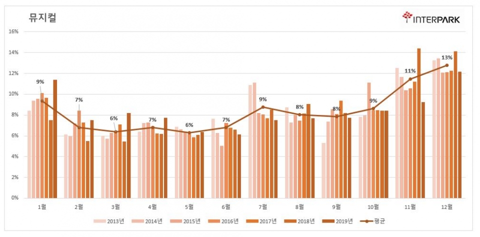 뮤지컬 월별 판매금액 추이(2013~2019) (제공=인터파크)