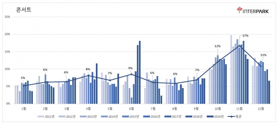 콘서트 월별 판매금액 추이(2011~2019)  (제공=인터파크)