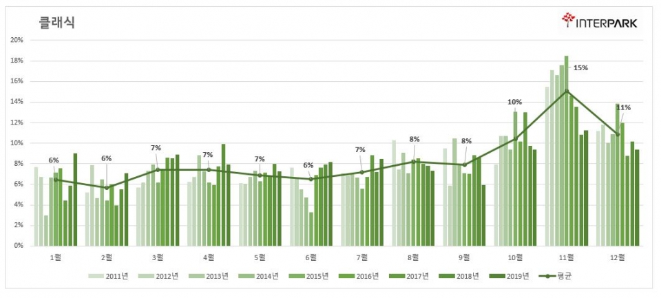 클래식 월별 판매금액 추이(2011~2019)  (제공=인터파크)