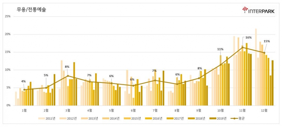 무용/전통예술 월별 판매금액 추이(2011~2019)  (제공=인터파크)