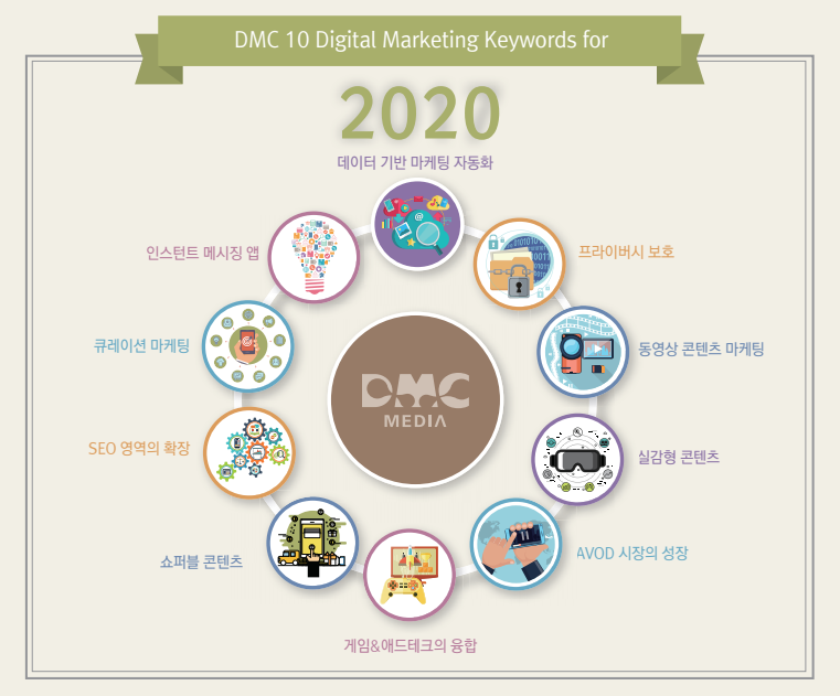 2020 DMC 디지털 마케팅 10대 키워드 (제공=DMC미디어)