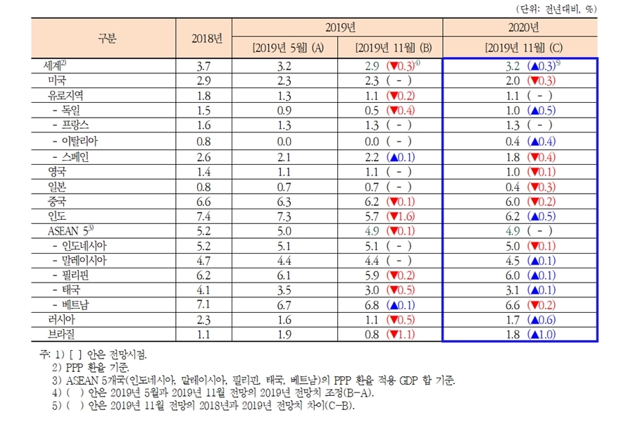 세계 주요지역 경제 전망 (자료=KIEP)