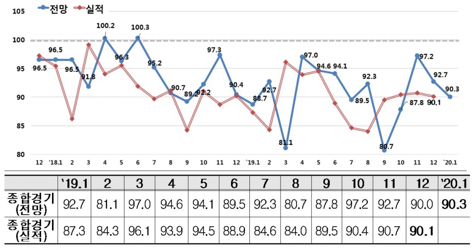종합경기 BSI 추이 (제공=한경연)