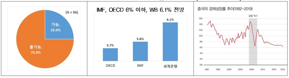 2020년도 중국 6% 경제성장률 유지 전망 (제공=전경련)