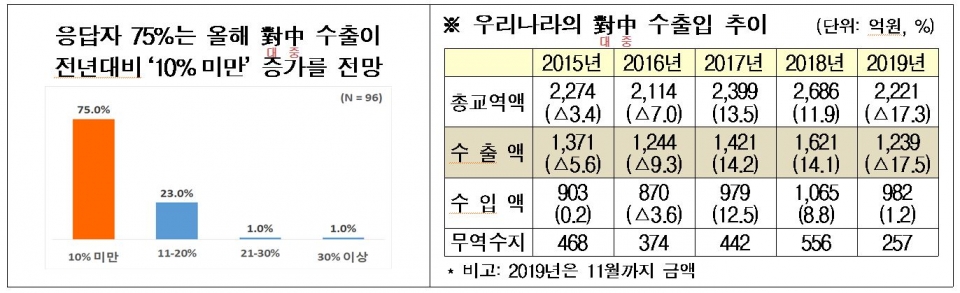 2020년 우리나라 對중국 수출 회복 전망 (제공=전경련)