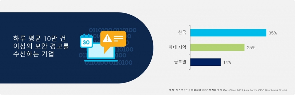 하루 평균 10만 건 이상의 보안 경고를 수신하는 기업 (제공=시스코코리아)