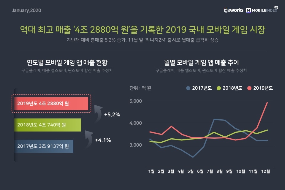 2019년 게임 시장 총매출 4조2880억원 기록, 전년대비 5.2% 증가 (출처=아이지에이웍스 모바일인덱스)