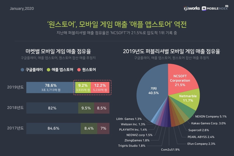 ‘원스토어’, 모바일 게임 매출 ‘애플 앱스토어’ 역전 (출처=아이지에이웍스 모바일인덱스)