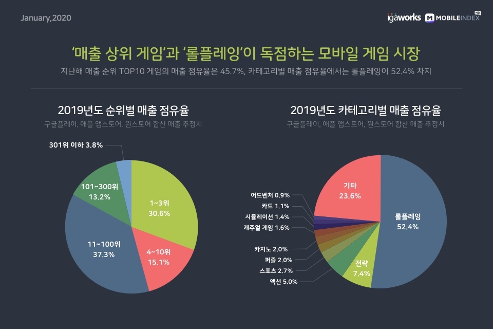‘매출 상위 게임’과 ‘롤플레잉’이 독점하는 모바일 게임 시장 (출처=아이지에이웍스 모바일인덱스)