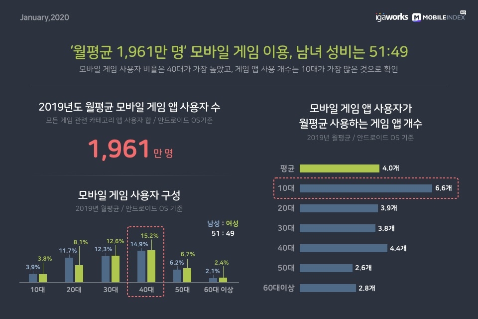 월평균 1961만명 모바일 게임 이용, 남녀 성비는 51:49 (출처=아이지에이웍스 모바일인덱스)
