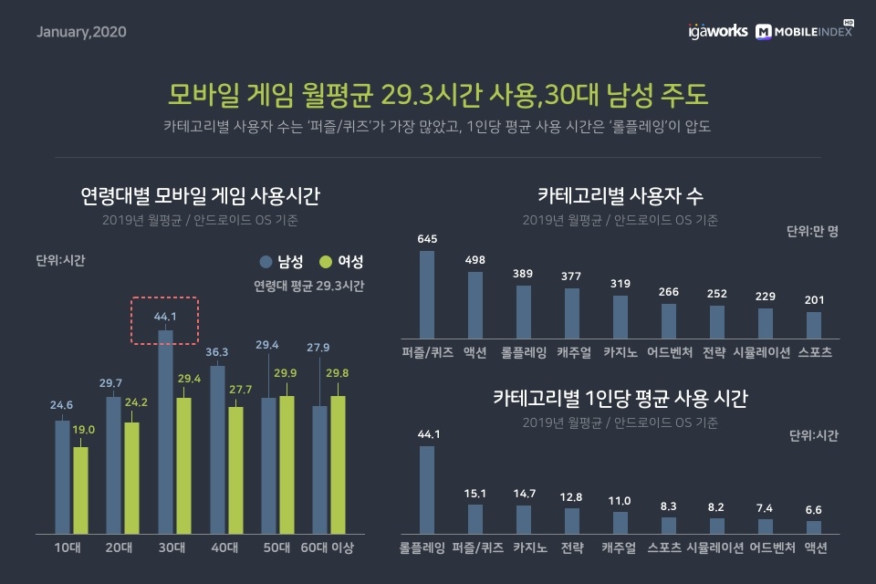 모바일 게임 월평균 29.3시간 사용, 30대 남성 주도 (출처=아이지에이웍스 모바일인덱스)