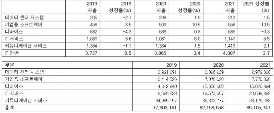 전세계 IT 지출 전망 (단위: 십억달러, 상)/국내 IT 제품 및 서비스 부문별 지출 전망: 2019년-2021년 (단위: 백만원, 하) (출처= 가트너 (2020년 1월))