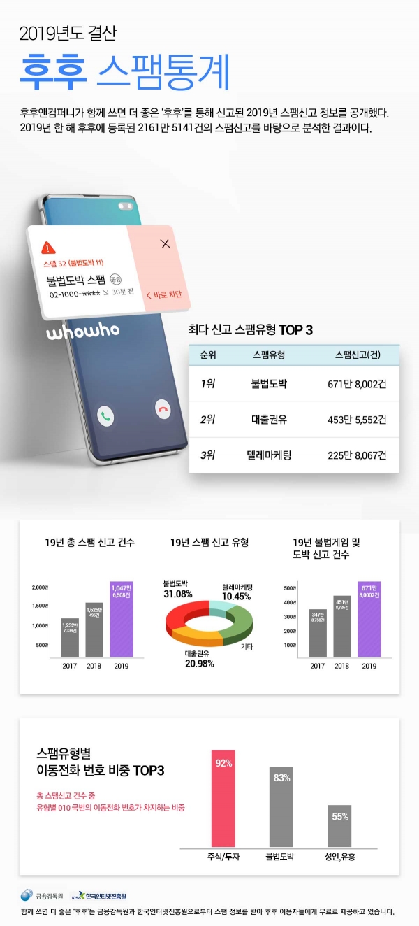 후후가 접수한 스팸 신고 유형 통계 인포그래픽 (제공=후후앤컴퍼니)