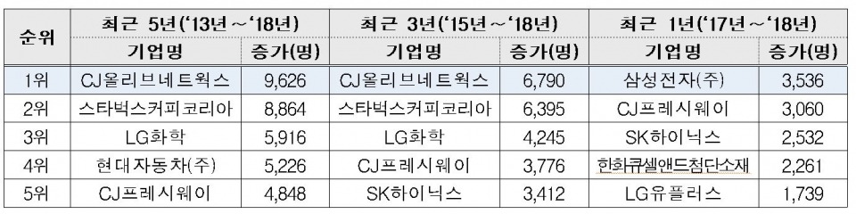 종업원수 증가 톱5 기업 (출처=공정거래위원회 기업집단포털)
