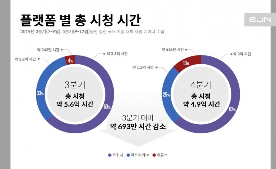 플랫폼별 총 시청 시간 (제공=EJN)