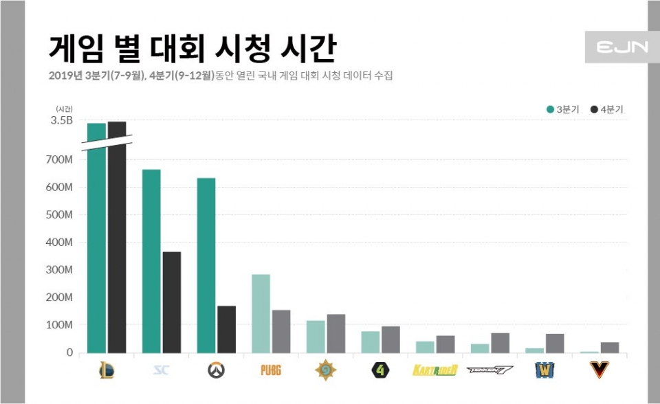 게임별 대회 총 시청 시간 (제공=EJN)