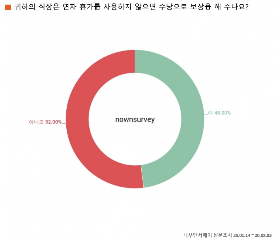 연차 보상 (제공=엘림넷)