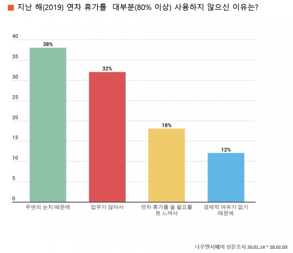 연차 쓰지 못하는 이유 (제공=엘림넷)