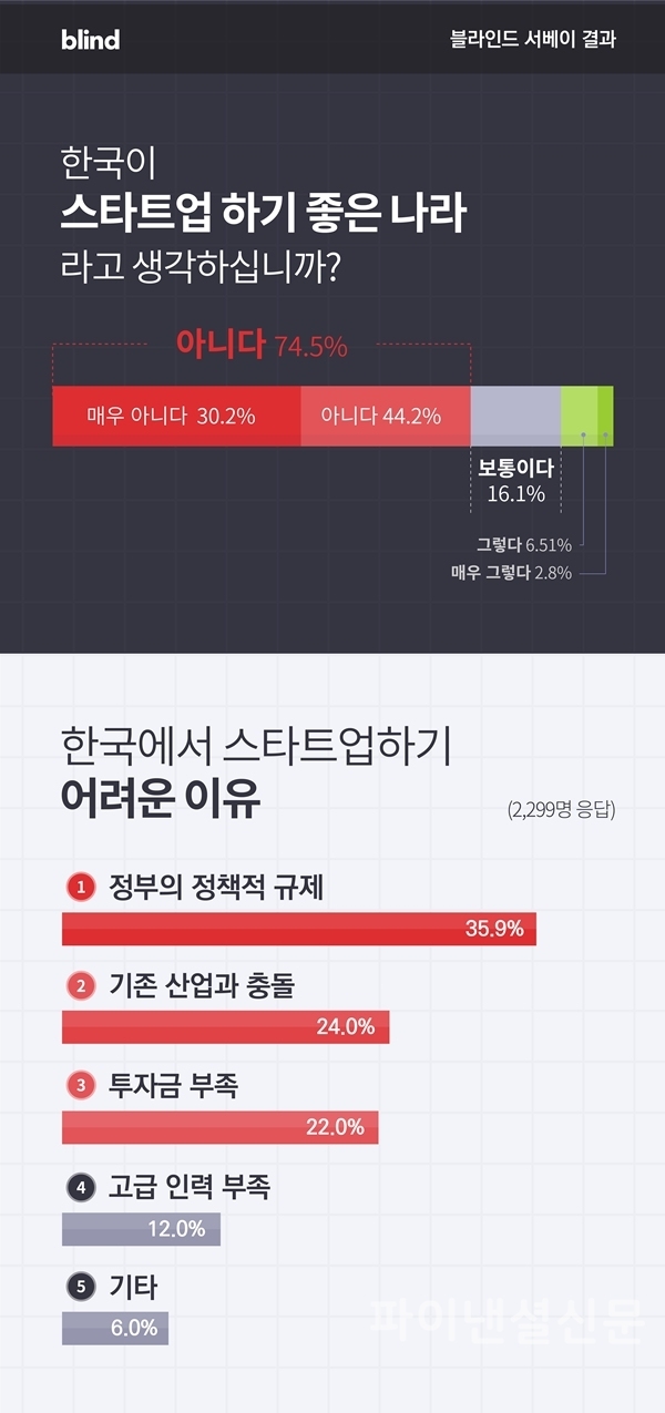 직장인 대상 스타트업 설문 결과 인포그래픽 (자료=블라인드)