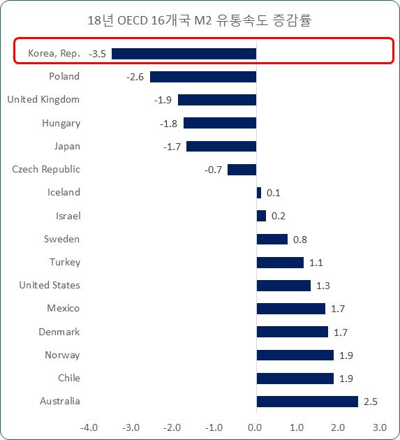 2018년 OECD 16개국의 총통화 유통속도 하락률 비교 (자료=세계은행)※주 : 자료가 있는 OECD 16개국 ‘총통화/GDP’ 통계의 역수를 취한 결과임