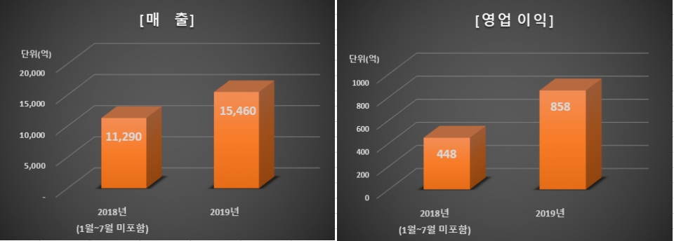 한화시스템 실적 (제공=한화시스템)
